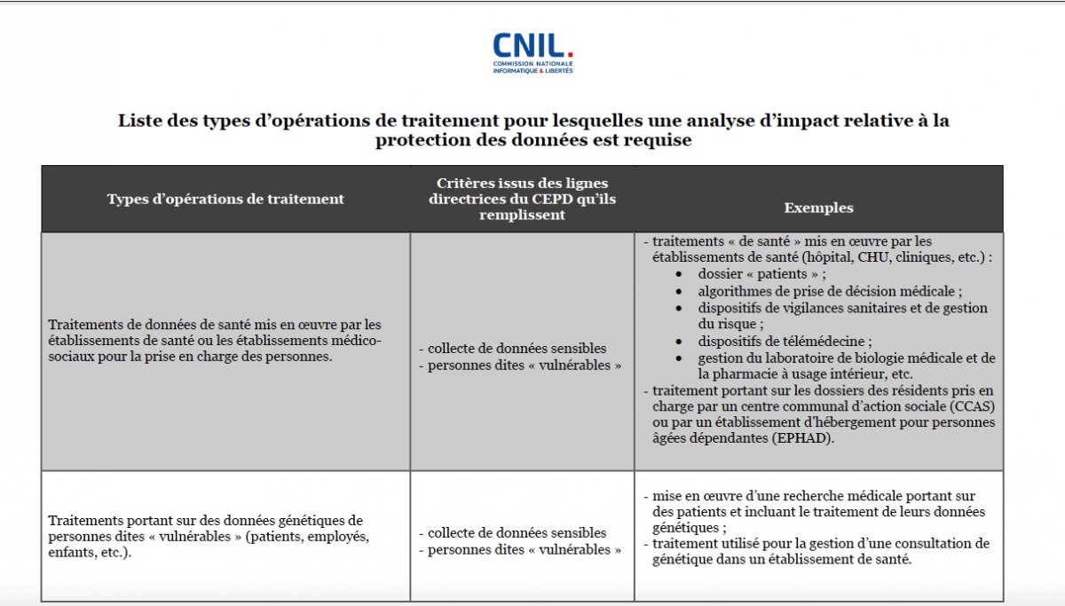 Liste CNIL AIPD